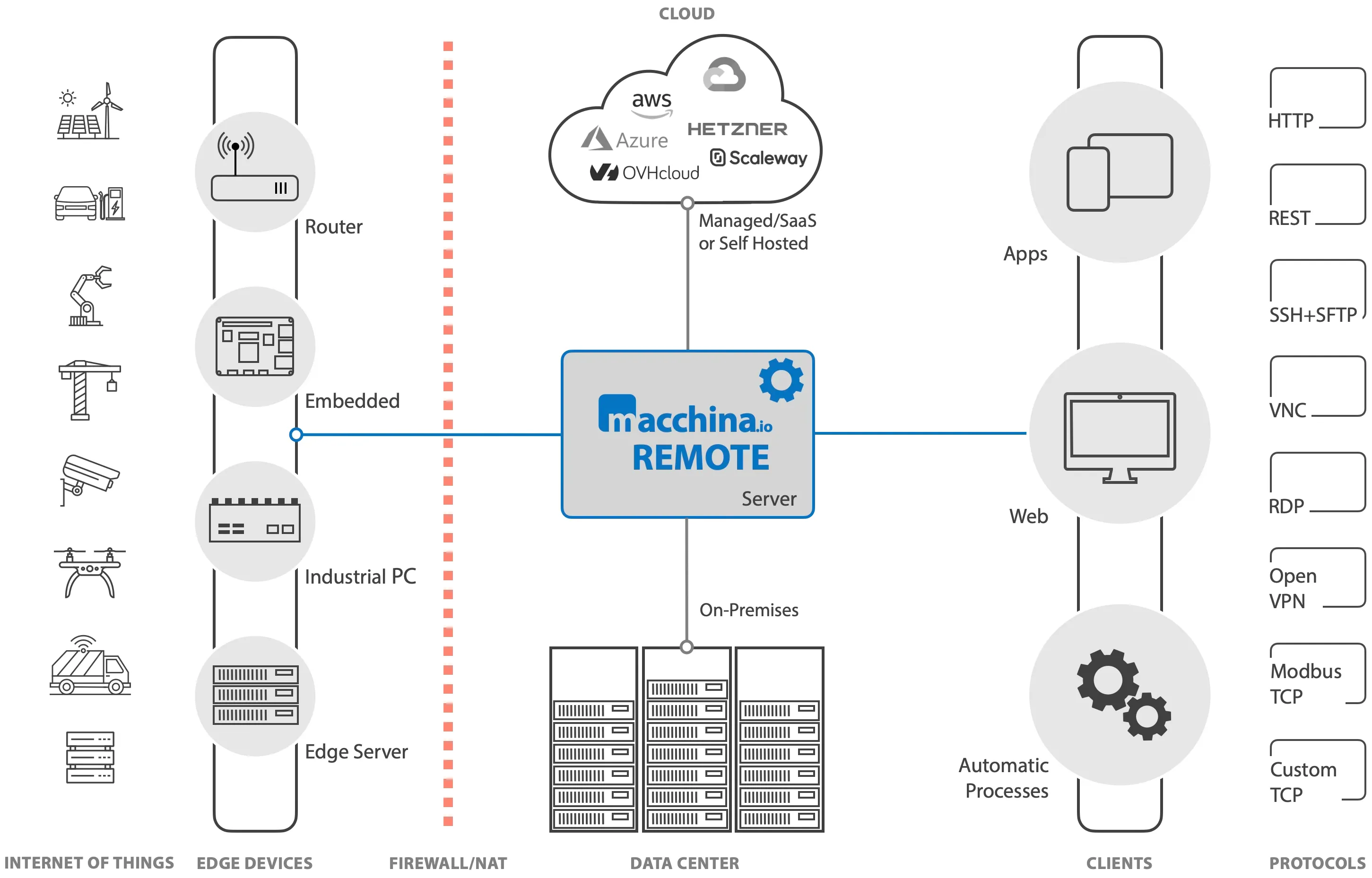 macchina.io REMOTE - Secure Remote Access to IoT Edge Devices